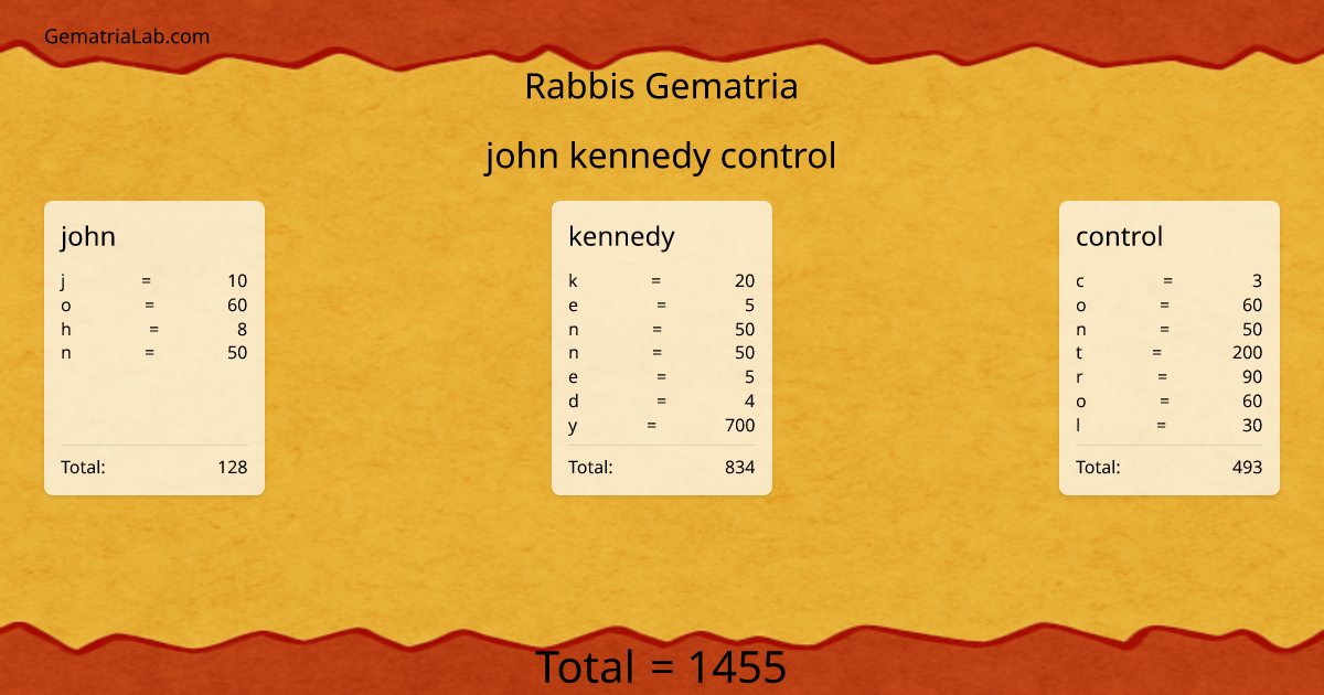 john kennedy control in rabbis Gematria
